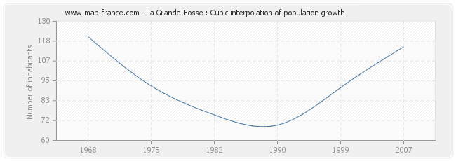 La Grande-Fosse : Cubic interpolation of population growth
